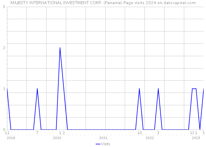 MAJESTY INTERNATIONAL INVESTMENT CORP. (Panama) Page visits 2024 
