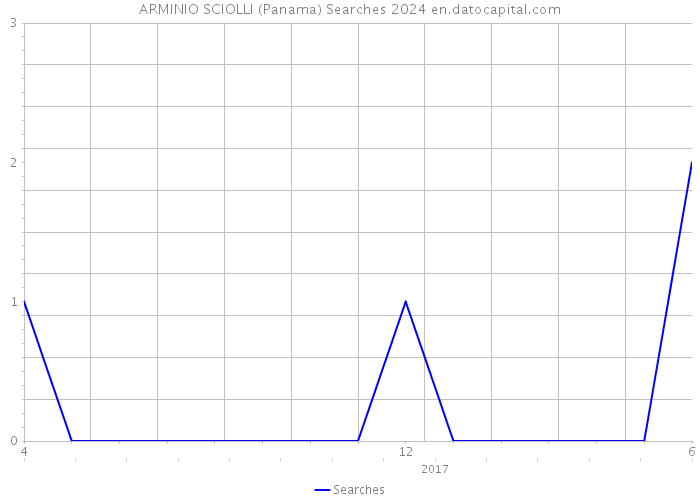 ARMINIO SCIOLLI (Panama) Searches 2024 