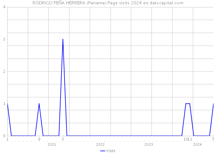 RODRIGO PEÑA HERRERA (Panama) Page visits 2024 