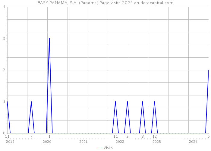 EASY PANAMA, S.A. (Panama) Page visits 2024 