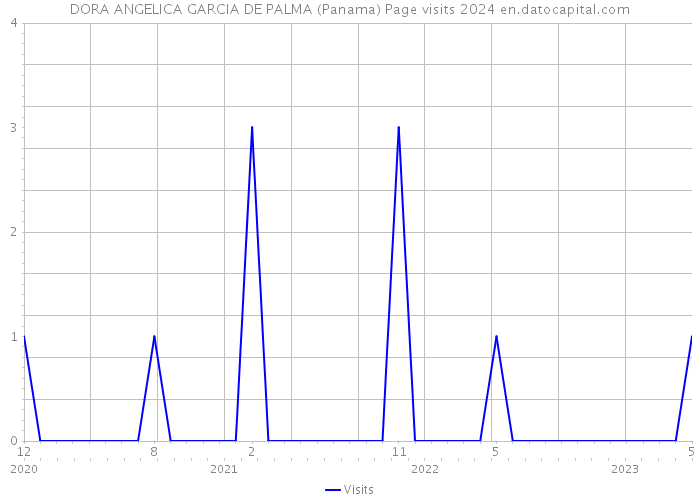 DORA ANGELICA GARCIA DE PALMA (Panama) Page visits 2024 