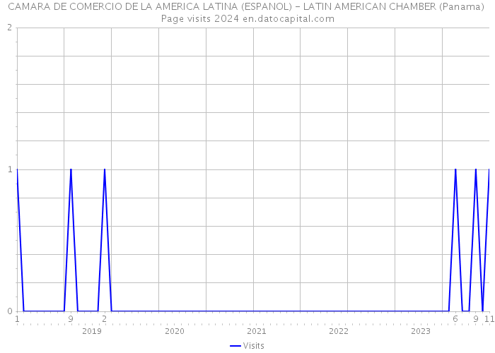 CAMARA DE COMERCIO DE LA AMERICA LATINA (ESPANOL) - LATIN AMERICAN CHAMBER (Panama) Page visits 2024 