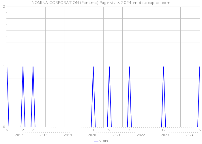 NOMINA CORPORATION (Panama) Page visits 2024 