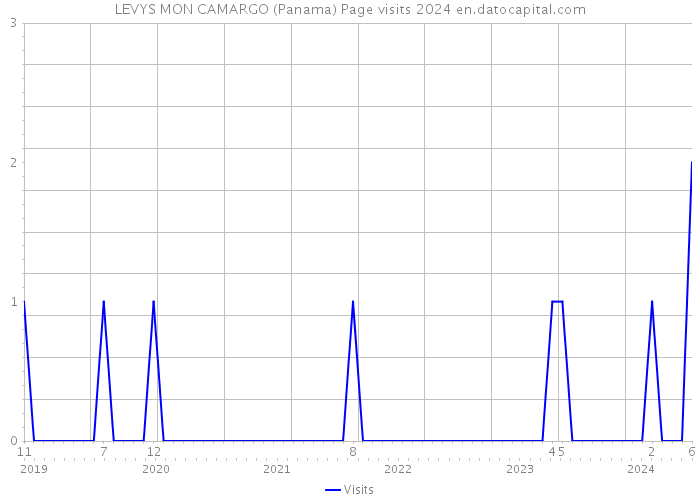 LEVYS MON CAMARGO (Panama) Page visits 2024 