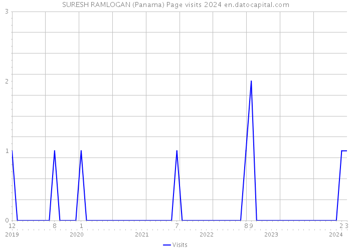 SURESH RAMLOGAN (Panama) Page visits 2024 