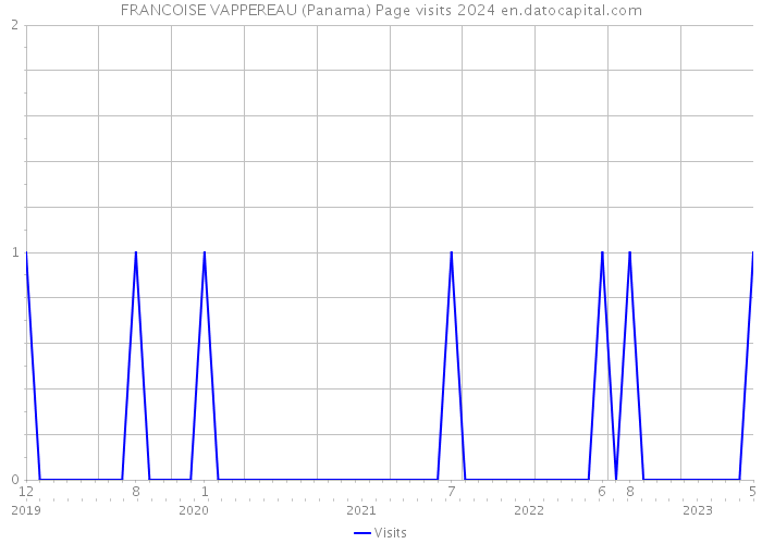 FRANCOISE VAPPEREAU (Panama) Page visits 2024 