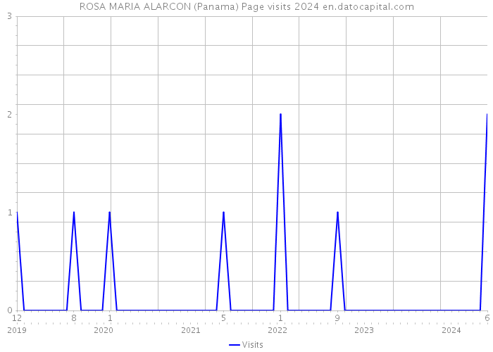 ROSA MARIA ALARCON (Panama) Page visits 2024 