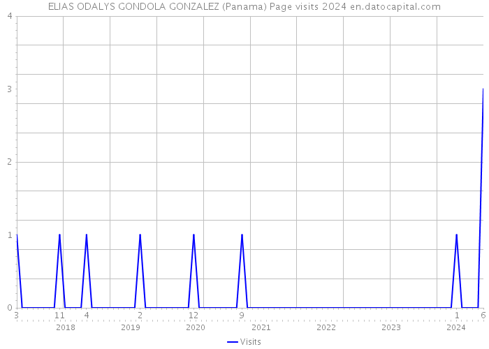 ELIAS ODALYS GONDOLA GONZALEZ (Panama) Page visits 2024 
