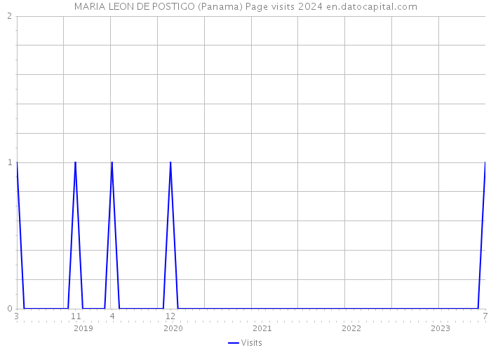 MARIA LEON DE POSTIGO (Panama) Page visits 2024 