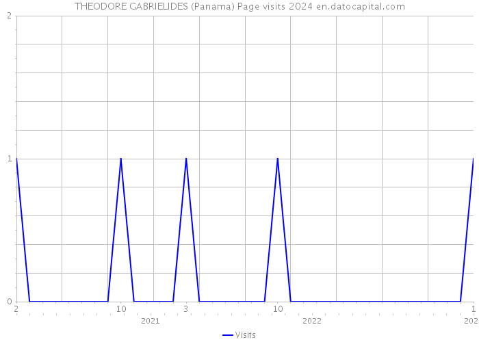 THEODORE GABRIELIDES (Panama) Page visits 2024 