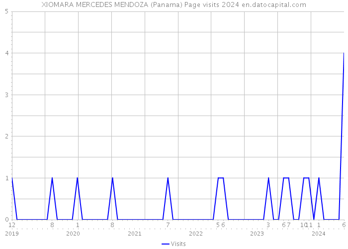 XIOMARA MERCEDES MENDOZA (Panama) Page visits 2024 