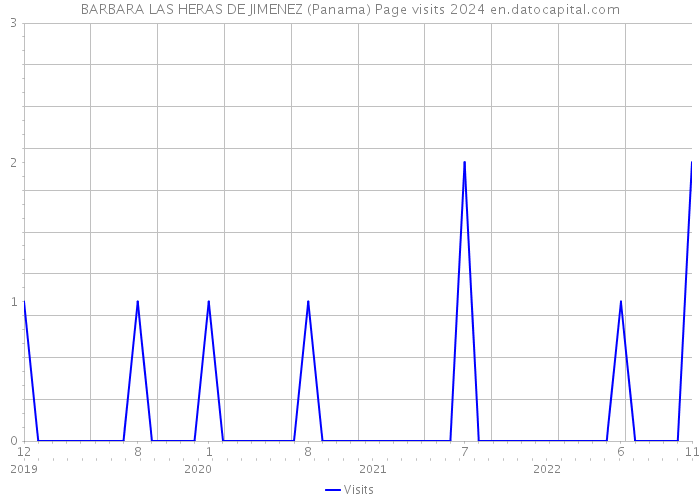 BARBARA LAS HERAS DE JIMENEZ (Panama) Page visits 2024 