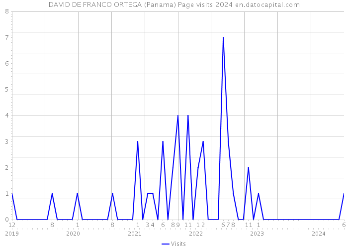 DAVID DE FRANCO ORTEGA (Panama) Page visits 2024 