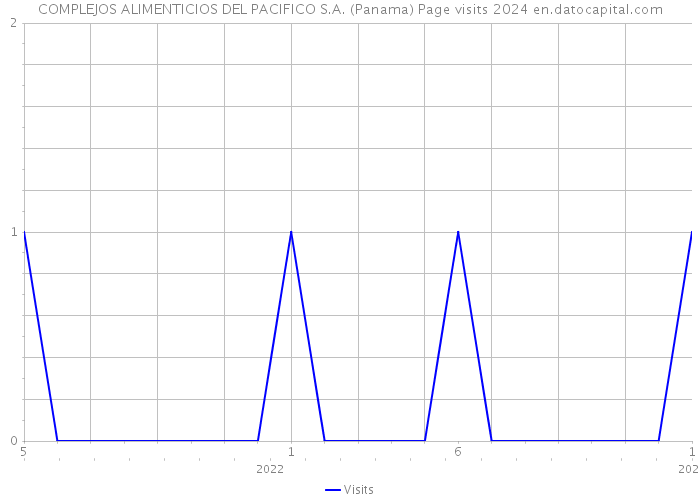 COMPLEJOS ALIMENTICIOS DEL PACIFICO S.A. (Panama) Page visits 2024 
