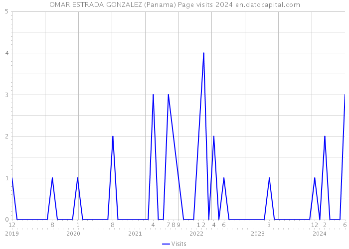 OMAR ESTRADA GONZALEZ (Panama) Page visits 2024 