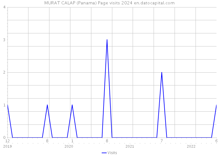 MURAT CALAP (Panama) Page visits 2024 