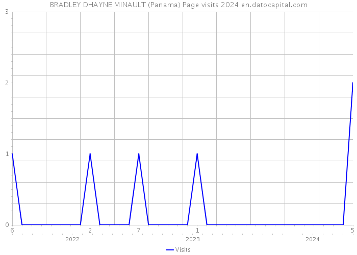 BRADLEY DHAYNE MINAULT (Panama) Page visits 2024 