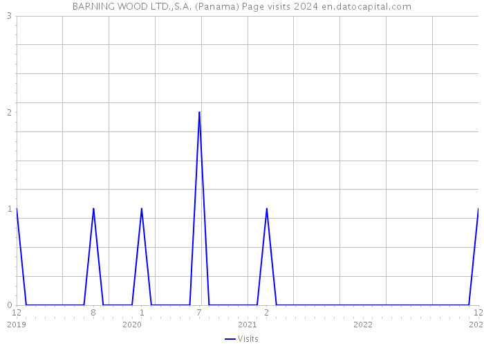 BARNING WOOD LTD.,S.A. (Panama) Page visits 2024 