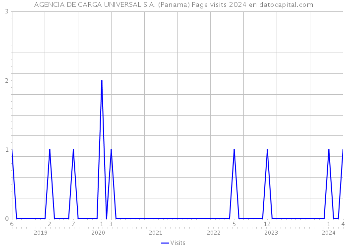 AGENCIA DE CARGA UNIVERSAL S.A. (Panama) Page visits 2024 