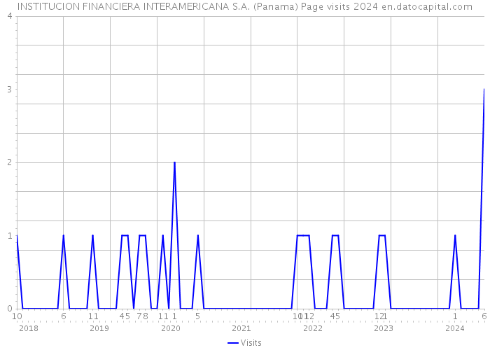 INSTITUCION FINANCIERA INTERAMERICANA S.A. (Panama) Page visits 2024 