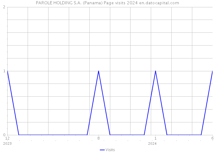 PAROLE HOLDING S.A. (Panama) Page visits 2024 