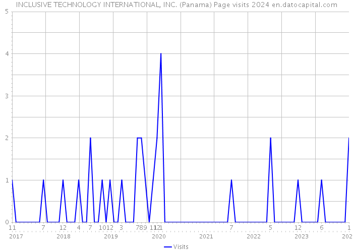 INCLUSIVE TECHNOLOGY INTERNATIONAL, INC. (Panama) Page visits 2024 