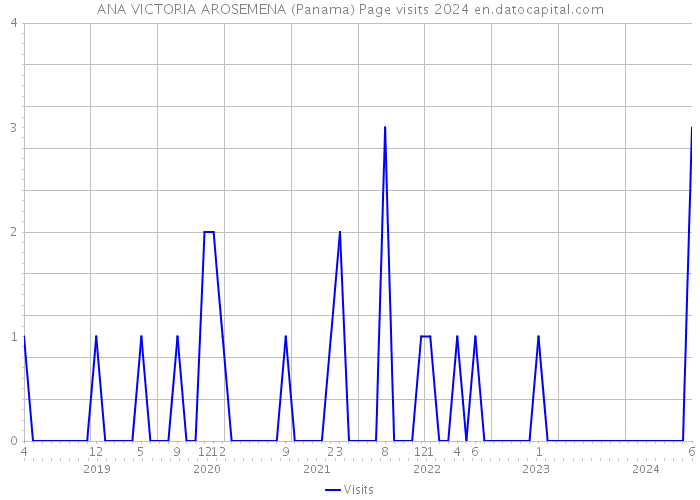 ANA VICTORIA AROSEMENA (Panama) Page visits 2024 
