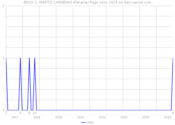 ERICK G. MARTIZ CARDENAS (Panama) Page visits 2024 