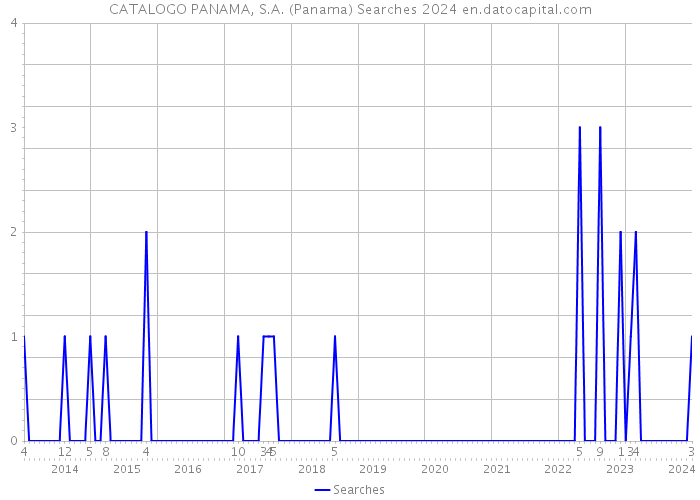 CATALOGO PANAMA, S.A. (Panama) Searches 2024 