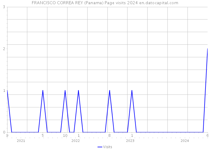 FRANCISCO CORREA REY (Panama) Page visits 2024 