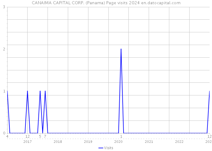 CANAIMA CAPITAL CORP. (Panama) Page visits 2024 
