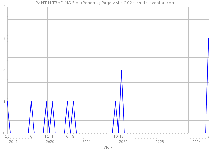 PANTIN TRADING S.A. (Panama) Page visits 2024 