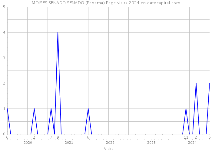 MOISES SENADO SENADO (Panama) Page visits 2024 