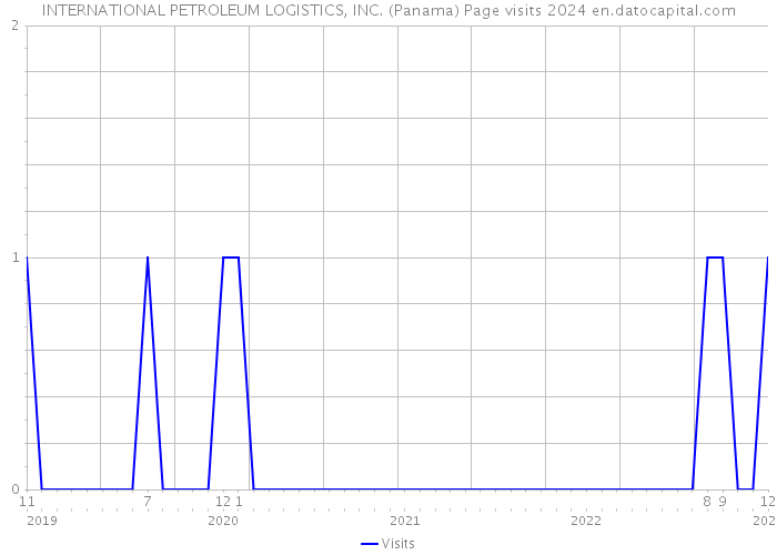 INTERNATIONAL PETROLEUM LOGISTICS, INC. (Panama) Page visits 2024 
