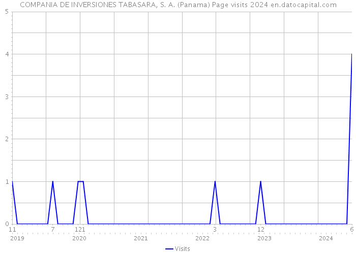 COMPANIA DE INVERSIONES TABASARA, S. A. (Panama) Page visits 2024 