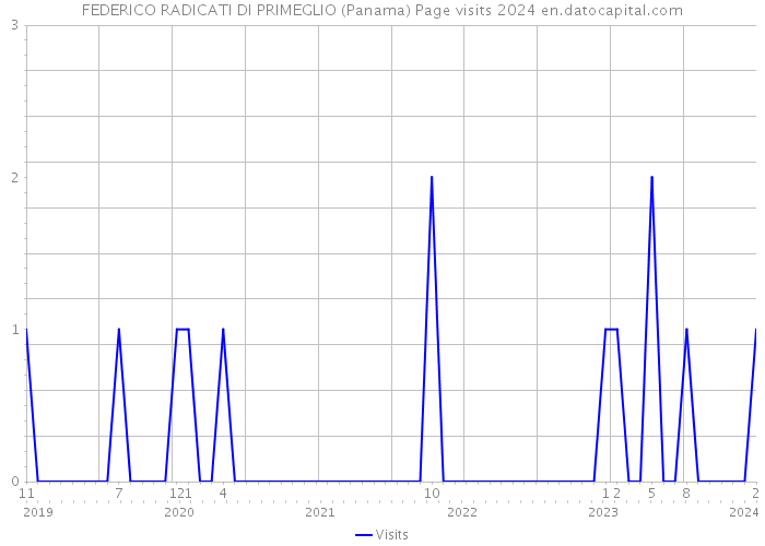 FEDERICO RADICATI DI PRIMEGLIO (Panama) Page visits 2024 