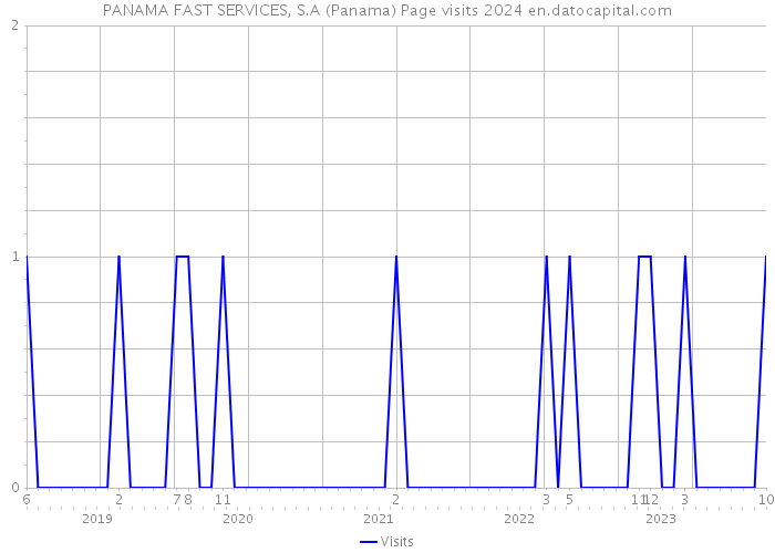 PANAMA FAST SERVICES, S.A (Panama) Page visits 2024 
