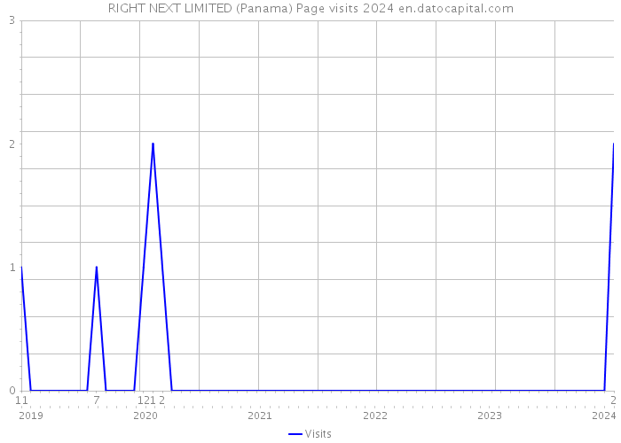 RIGHT NEXT LIMITED (Panama) Page visits 2024 