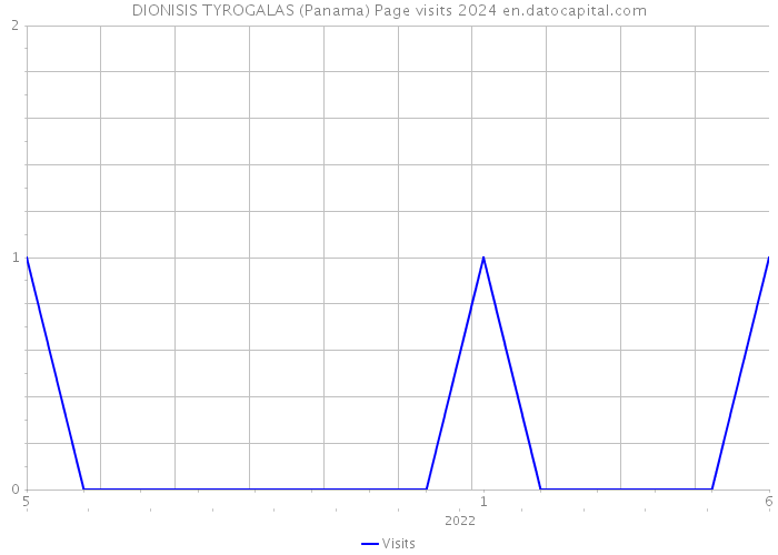 DIONISIS TYROGALAS (Panama) Page visits 2024 