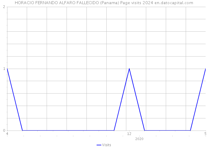 HORACIO FERNANDO ALFARO FALLECIDO (Panama) Page visits 2024 