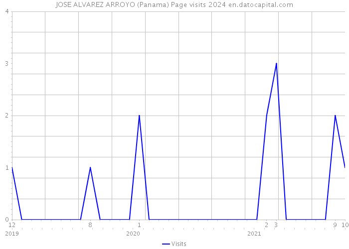 JOSE ALVAREZ ARROYO (Panama) Page visits 2024 