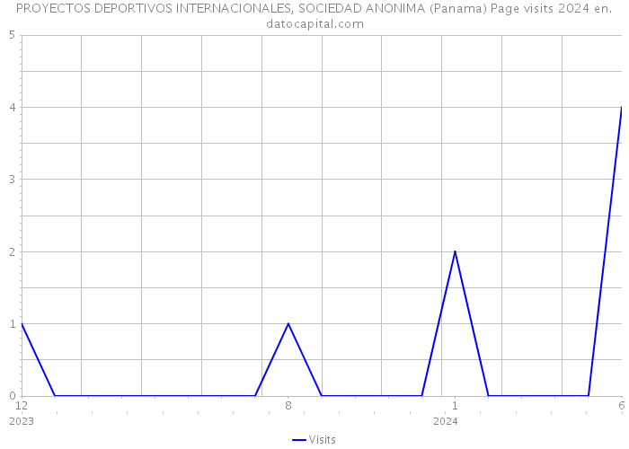 PROYECTOS DEPORTIVOS INTERNACIONALES, SOCIEDAD ANONIMA (Panama) Page visits 2024 