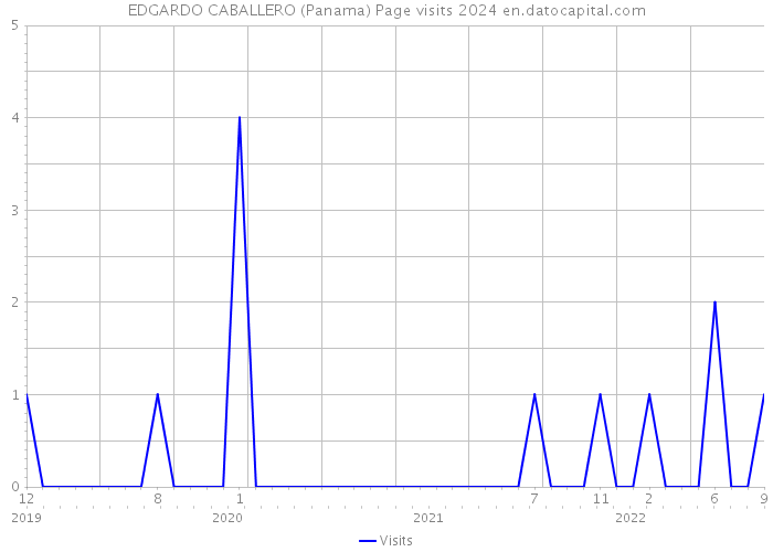 EDGARDO CABALLERO (Panama) Page visits 2024 