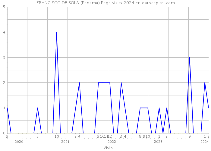 FRANCISCO DE SOLA (Panama) Page visits 2024 