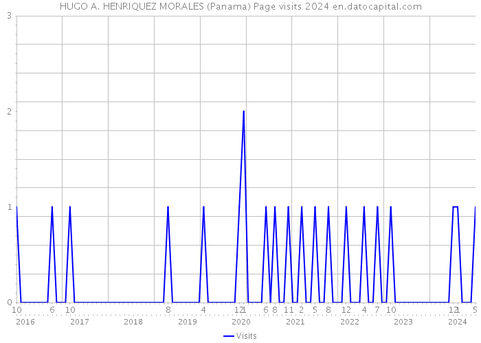 HUGO A. HENRIQUEZ MORALES (Panama) Page visits 2024 