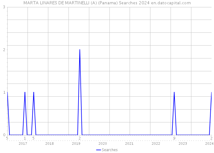 MARTA LINARES DE MARTINELLI (A) (Panama) Searches 2024 