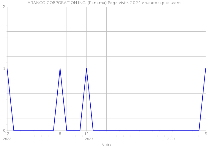 ARANCO CORPORATION INC. (Panama) Page visits 2024 