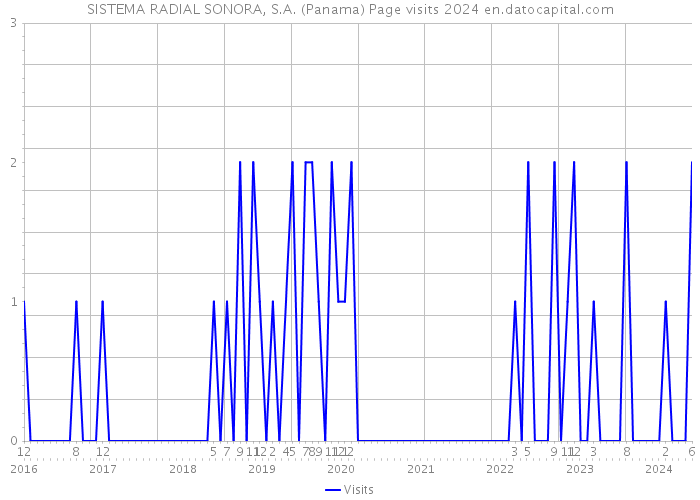SISTEMA RADIAL SONORA, S.A. (Panama) Page visits 2024 