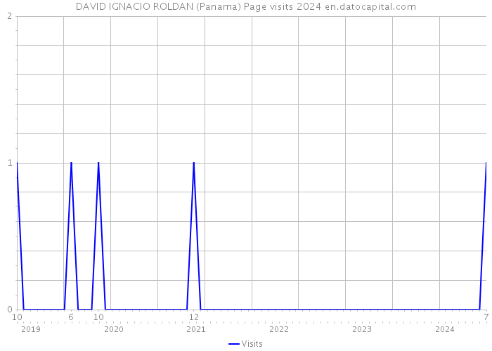 DAVID IGNACIO ROLDAN (Panama) Page visits 2024 