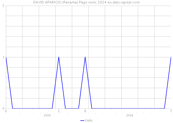DAVID APARICIO (Panama) Page visits 2024 